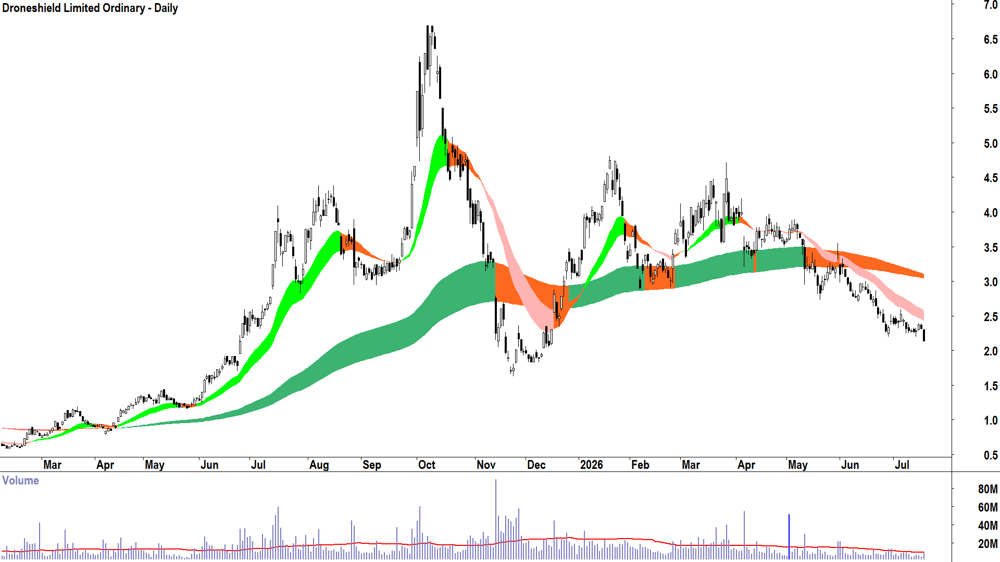 Droneshield (ASX-DRO) Daily chart 17 July 2026