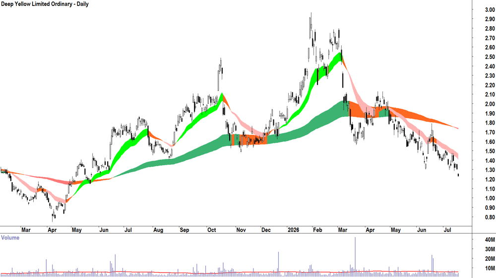 Deep Yellow (ASX-DYL) Daily chart 17 July 2026