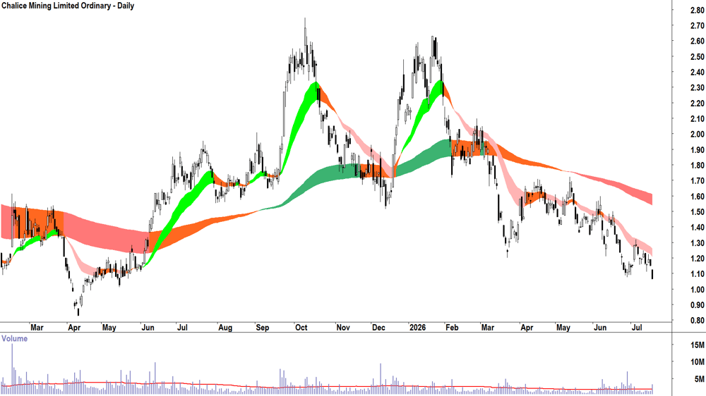 Chalice Mining (ASX-CHN) Daily chart 17 July 2026