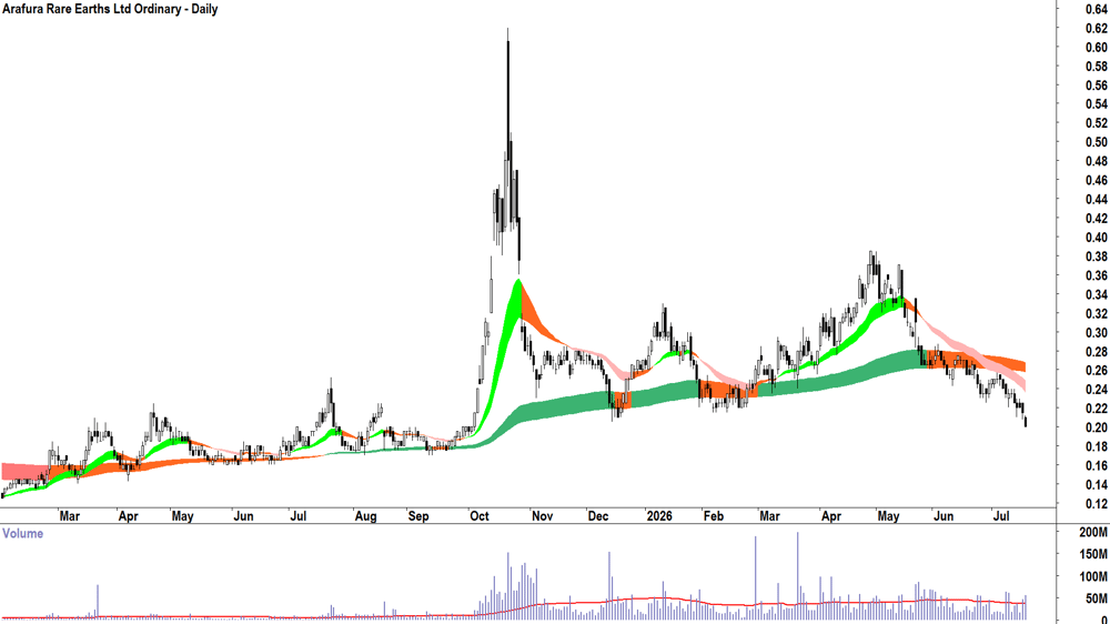 Arafura Rare Earths (ASX-ARU) Daily chart 17 July 2026
