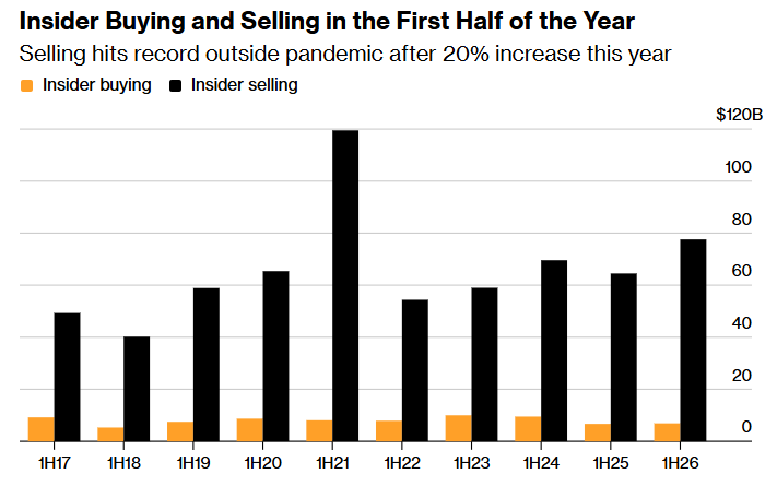 2026-07-20 08 44 14-US Corporate Insiders Are Selling Stocks at a Near Record Pace - Bloomberg