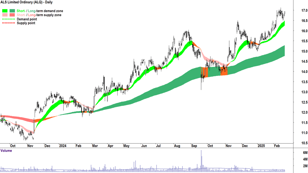 ALS (ASX-ALQ) daily chart 21 February 2025