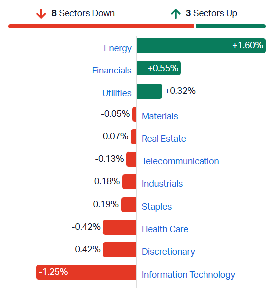 2026-07-20 10 30 10-Market Index - ASX Stock Quotes, Charts & Analysis