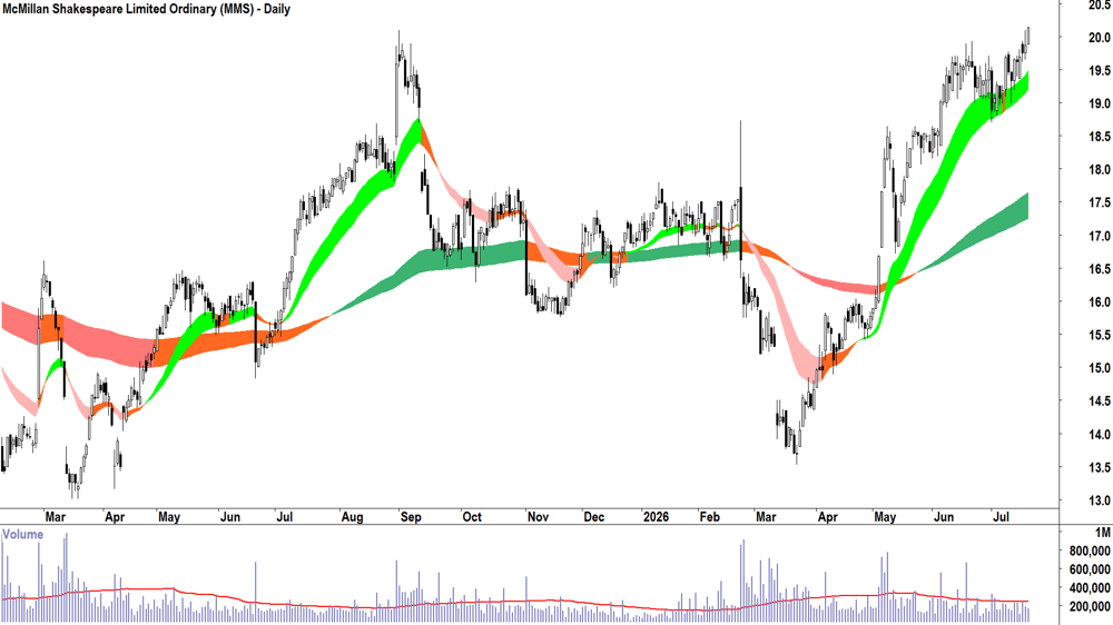 McMillan Shakespeare (ASX-MMS) Daily chart 20 July 2026
