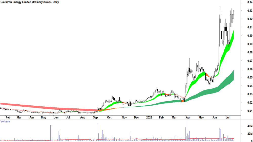 Cauldron Energy (ASX-CXU) Daily chart 20 July 2026