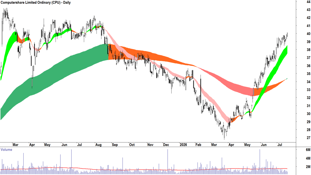 Computershare (ASX-CPU) Daily chart 20 July 2026