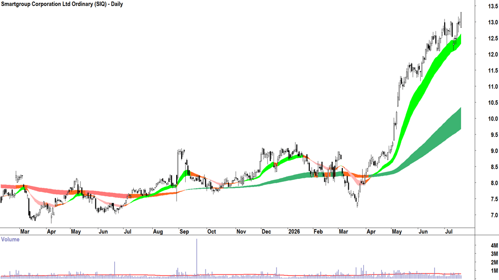 Smartgroup Corp. (ASX-SIQ) Daily chart 20 July 2026