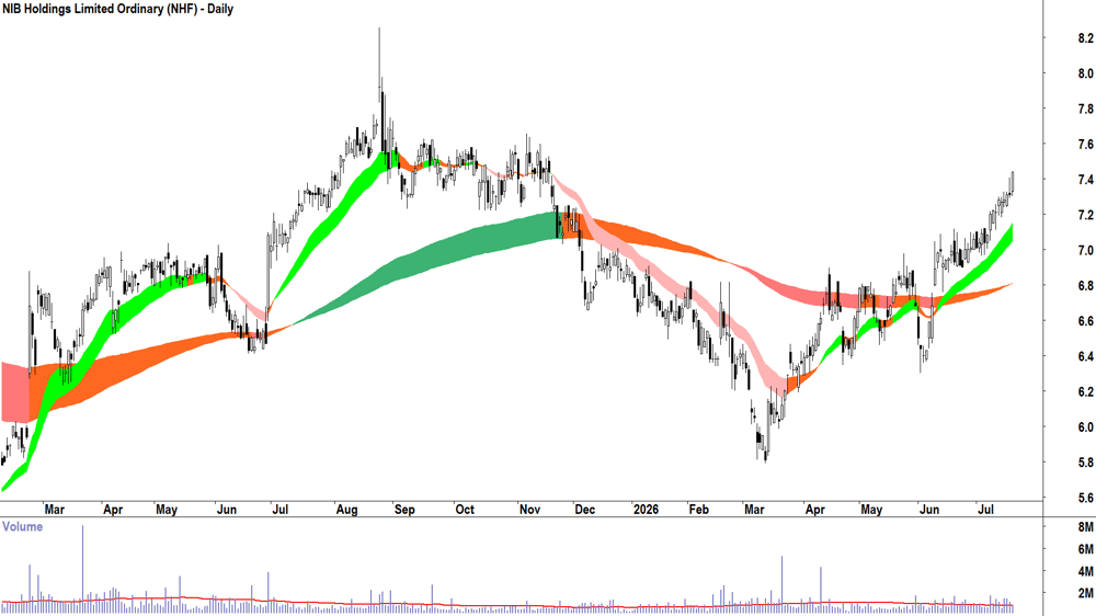 NIB (ASX-NHF) Daily chart 20 July 2026