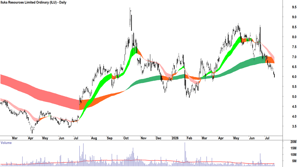 Iluka Resources (ASX-ILU) Daily chart 20 July 2026