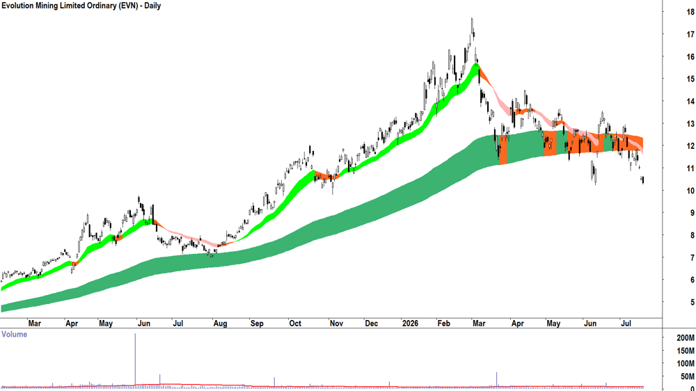 Evolution Mining (ASX-EVN) Daily chart 20 July 2026