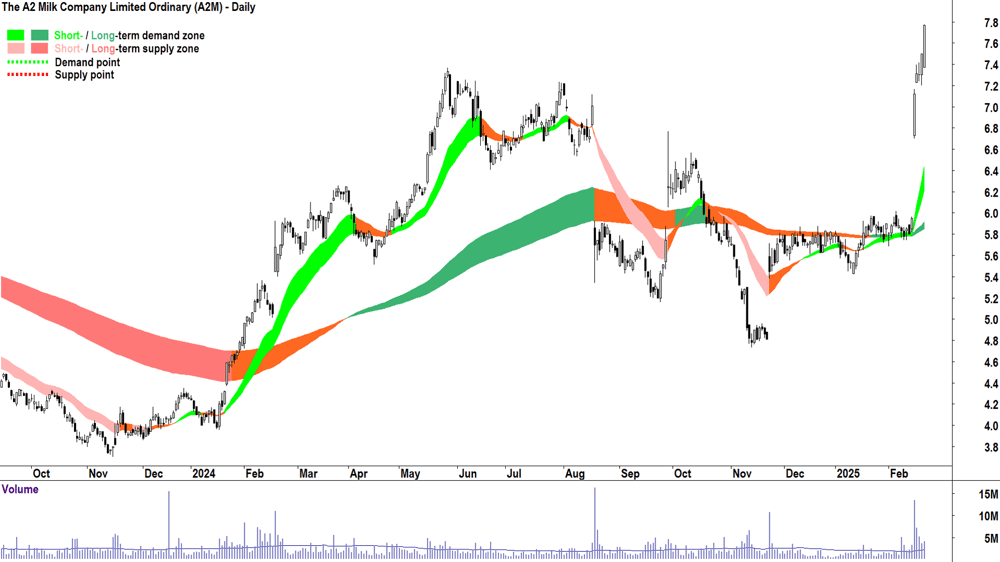 The A2 Milk Company (ASX-A2M) daily chart 21 February 2025