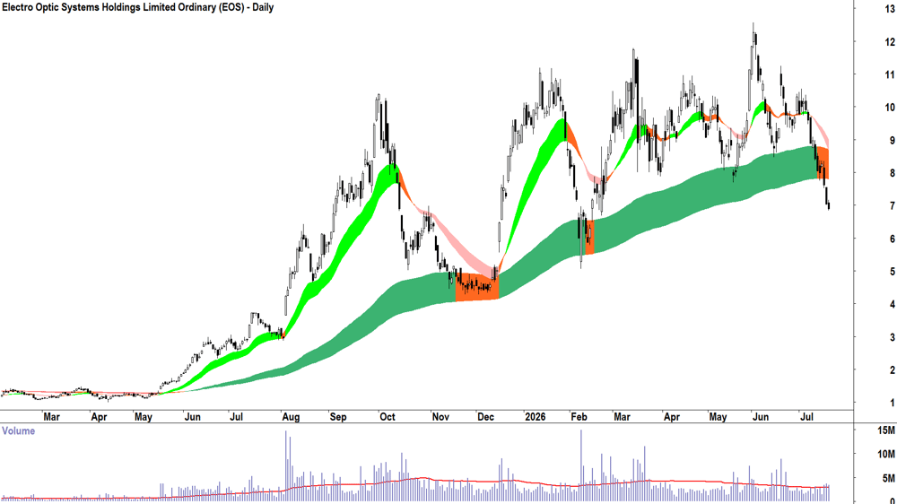 Electro Optic Systems (ASX-EOS) Daily chart 20 July 2026