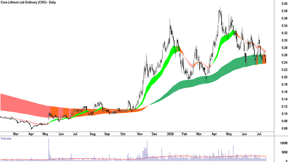 Core Lithium (ASX-CXO) Daily chart 20 July 2026