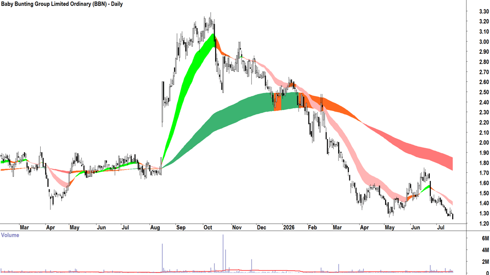 Baby Bunting (ASX-BBN) Daily chart 20 July 2026