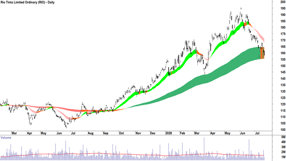 Rio Tinto (ASX-RIO) Daily chart 20 July 2026