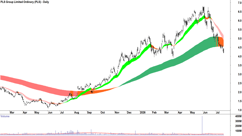 PLS Group (ASX-PLS) Daily chart 20 July 2026