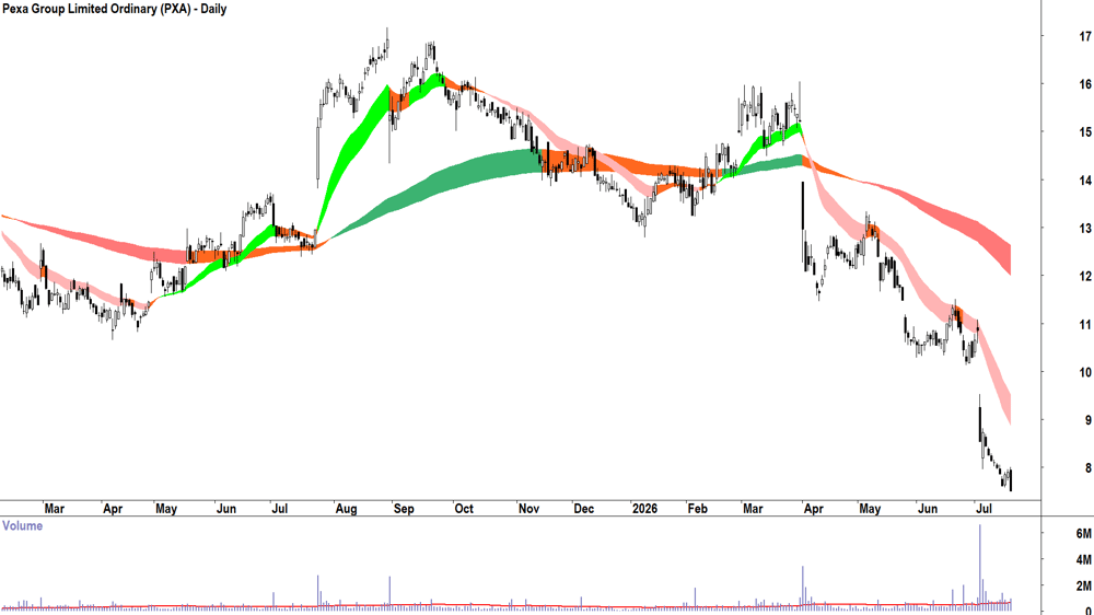 Pexa (ASX-PXA) Daily chart 20 July 2026