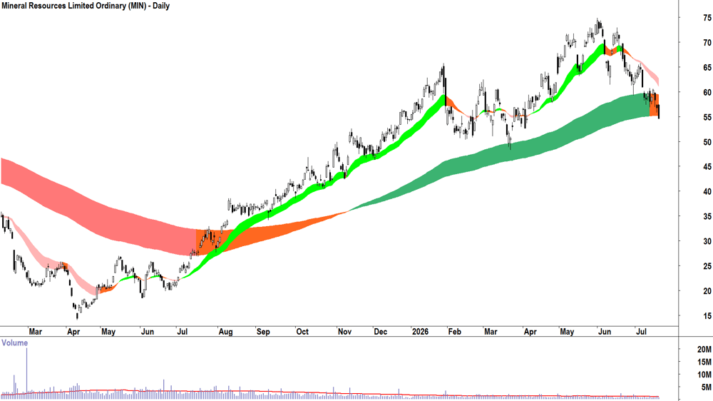 Mineral Resources (ASX-MIN) Daily chart 20 July 2026