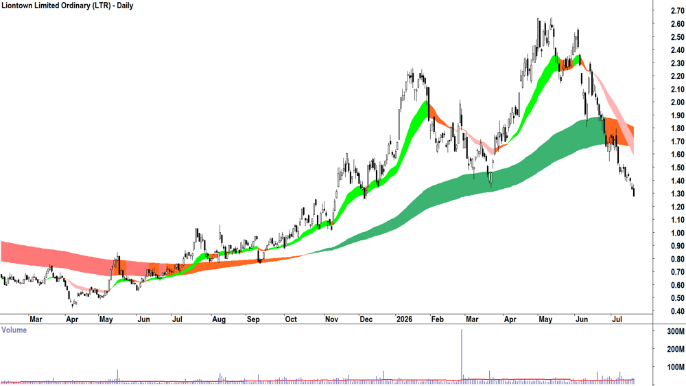 Liontown (ASX-LTR) Daily chart 20 July 2026