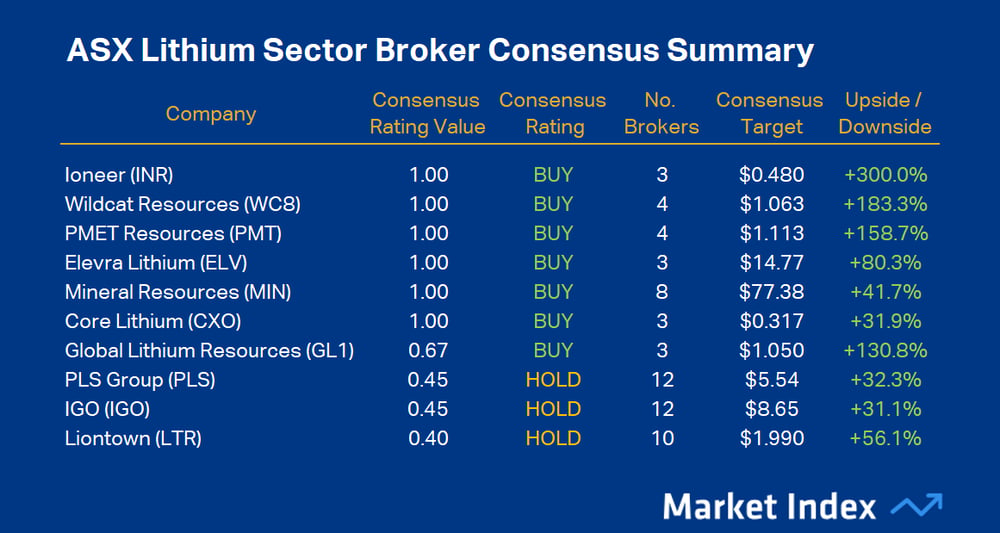 ASX Lithium Sector Broker Consensus Summary 20 July2026