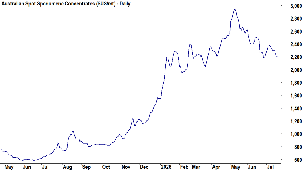 Australian Spot Spodumene Concentrates ($US-mt) 20 July 2026