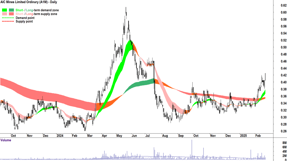 AIC Mines (ASX-A1M) daily chart 21 February 2025