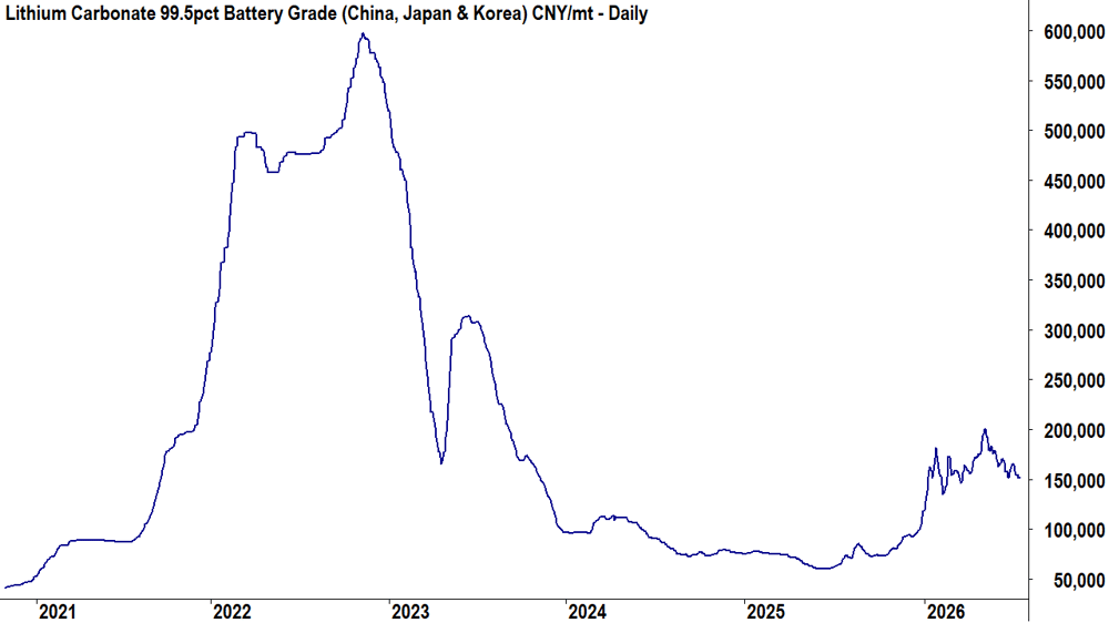 Lithium Carbonate 99.5pct Battery Grade (China, Japan & Korea) CNY-mt 20 July 2026