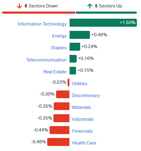 2026-07-21 10 47 33-Market Index - ASX Stock Quotes, Charts & Analysis
