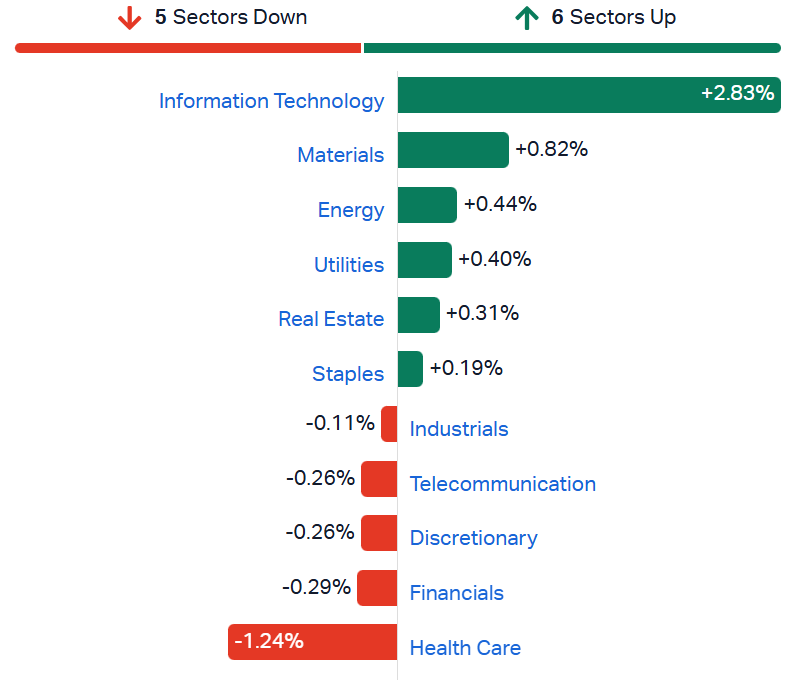 2026-07-21 13 57 26-Market Index - ASX Stock Quotes, Charts & Analysis