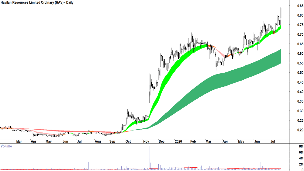 Benz Mining (ASX-BNZ) Daily chart 21 July 2026