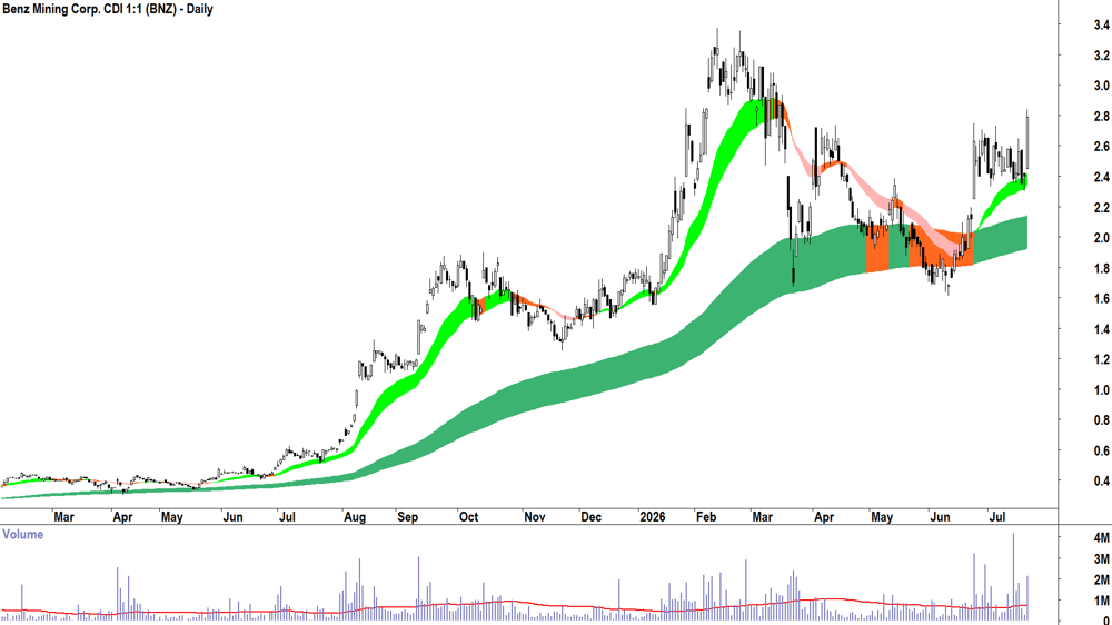 Havilah Resources (ASX-HAV) Daily chart 21 July 2026
