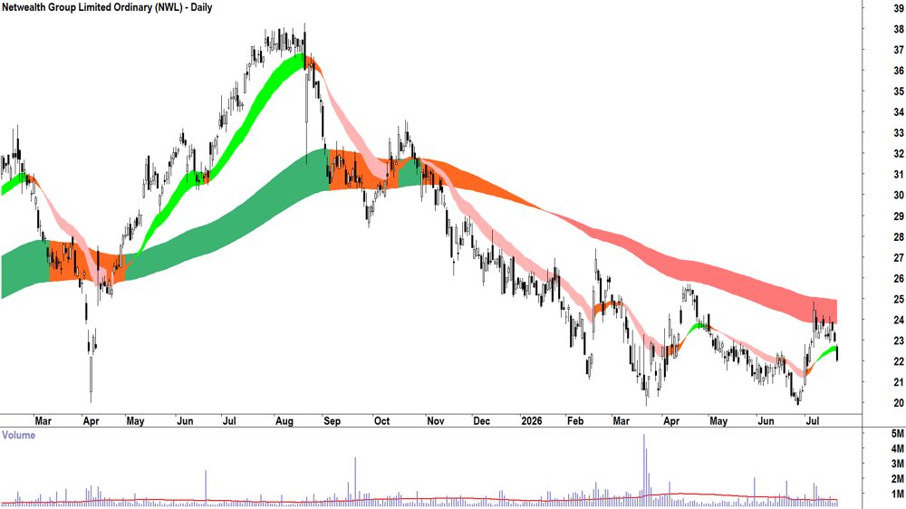 Netwealth (ASX-NWL) Daily chart 21 July 2026
