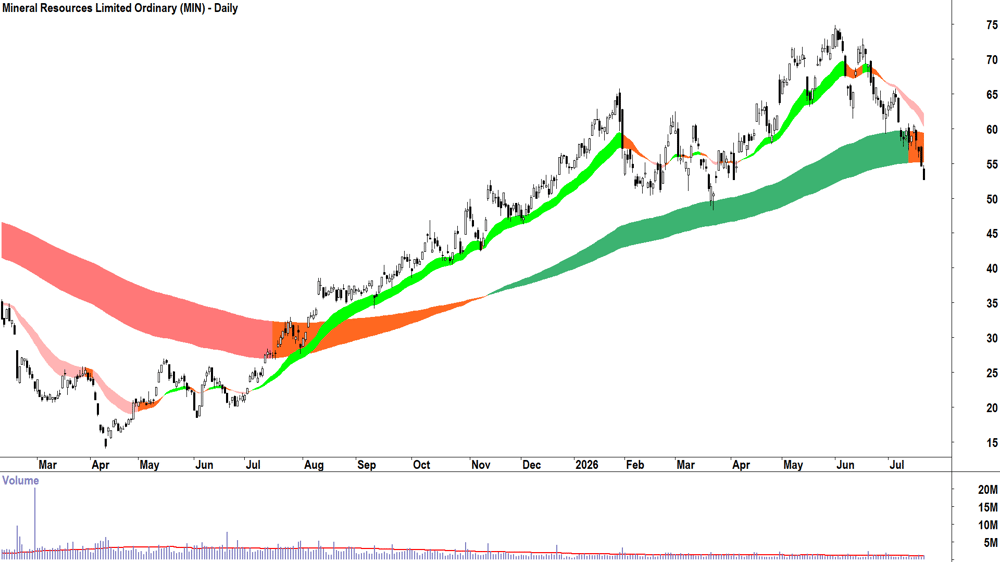 Mineral Resources (ASX-MIN) Daily chart 21 July 2026