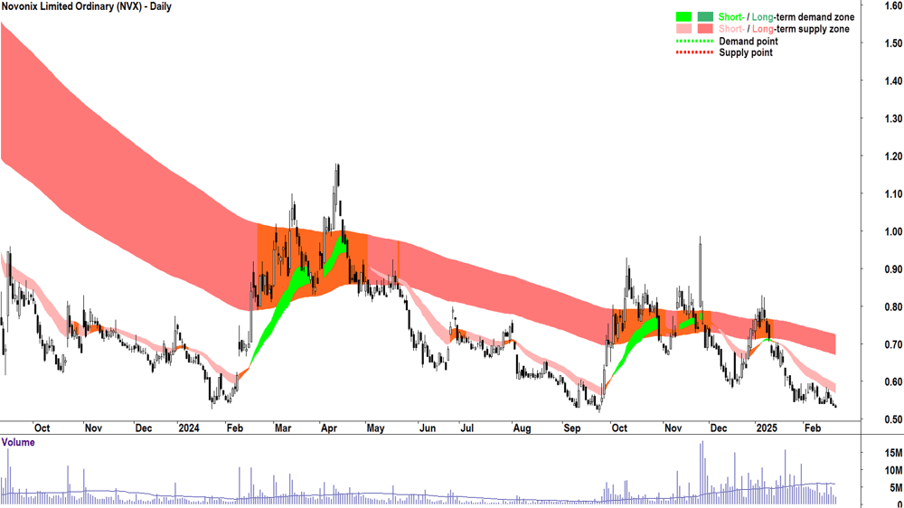Novonix (ASX-NVX) daily chart 21 February 2025