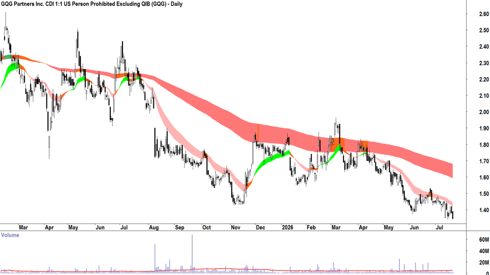 GQG Partners (ASX-GQG) Daily chart 21 July 2026