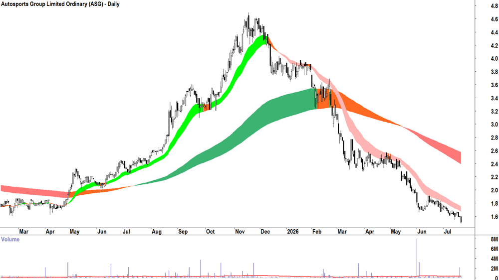 Autosports (ASX-ASG) Daily chart 21 July 2026