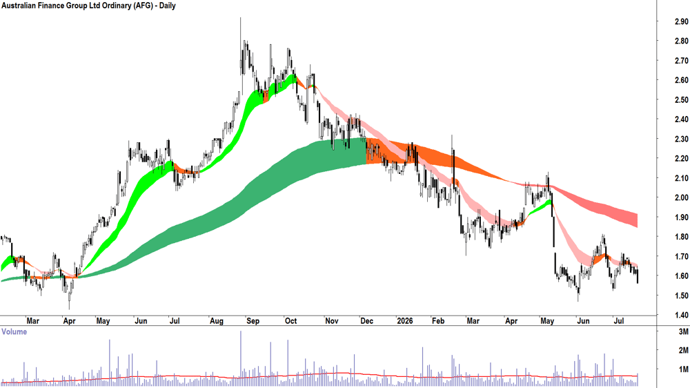 Australian Finance (ASX-AFG) Daily chart 21 July 2026
