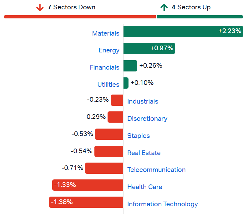 2026-07-22 10 56 19-Market Index - ASX Stock Quotes, Charts & Analysis