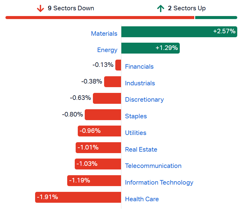 2026-07-22 13 58 30-Market Index - ASX Stock Quotes, Charts & Analysis