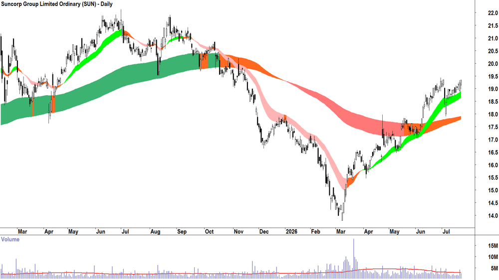 Suncorp (ASX-SUN) Daily chart 22 July 2026