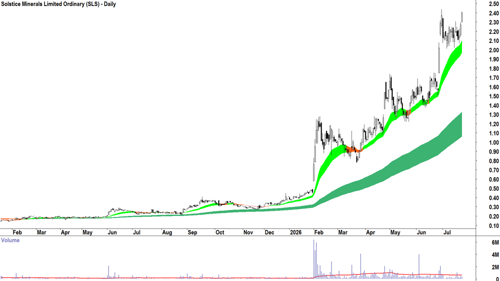 Solstice Minerals (ASX-SLS) Daily chart 22 July 2026