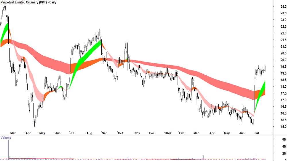 Perpetual (ASX-PPT) Daily chart 22 July 2026