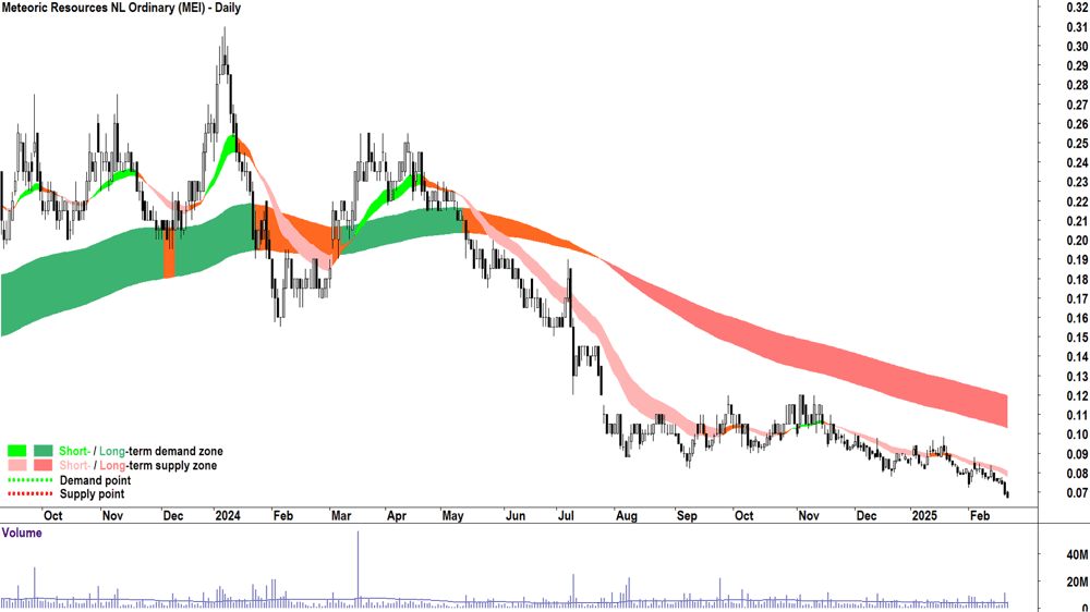 Meteoric Resources (ASX-MEI) daily chart 21 February 2025
