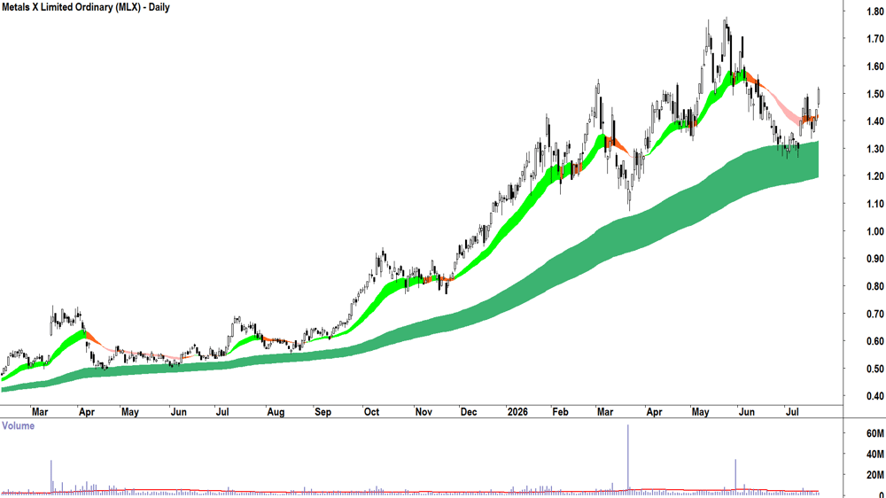 Metals X (ASX-MLX) Daily chart 22 July 2026