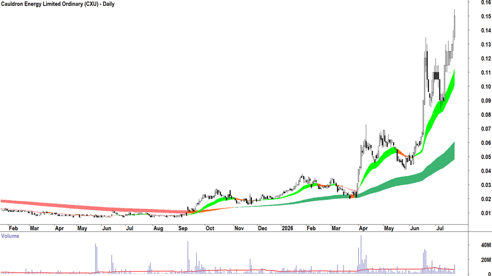 Cauldron Energy (ASX-CXU) Daily chart 22 July 2026