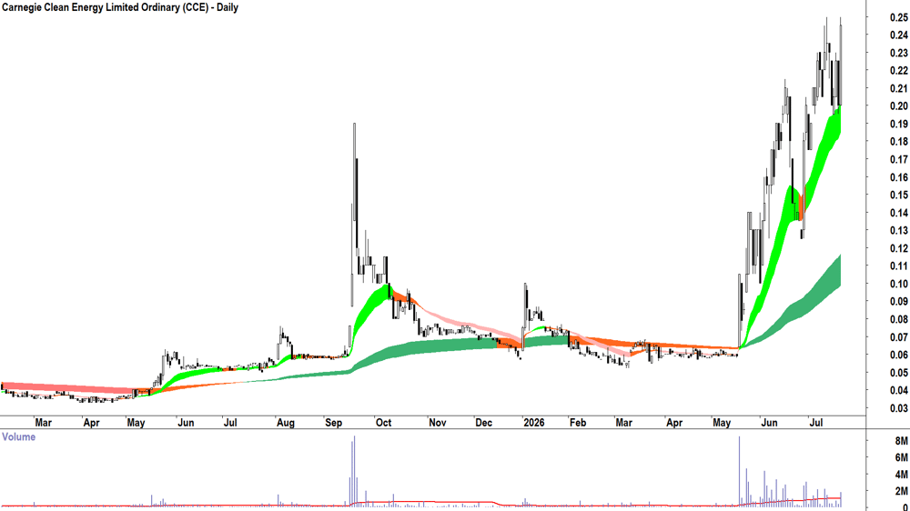 Carnegie Clean Energy (ASX-CCE) Daily chart 22 July 2026