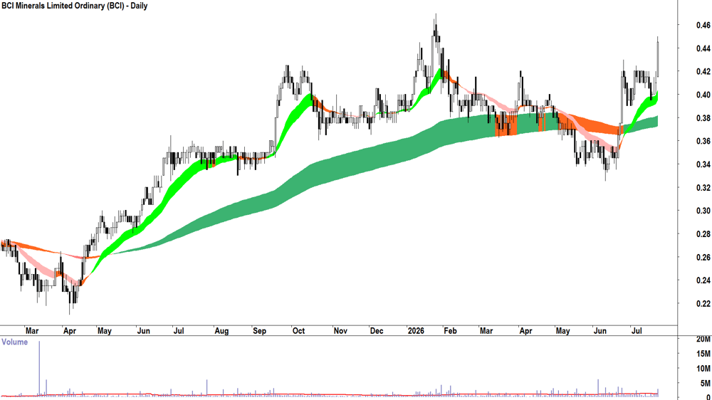 BCI Minerals (ASX-BCI) Daily chart 22 July 2026