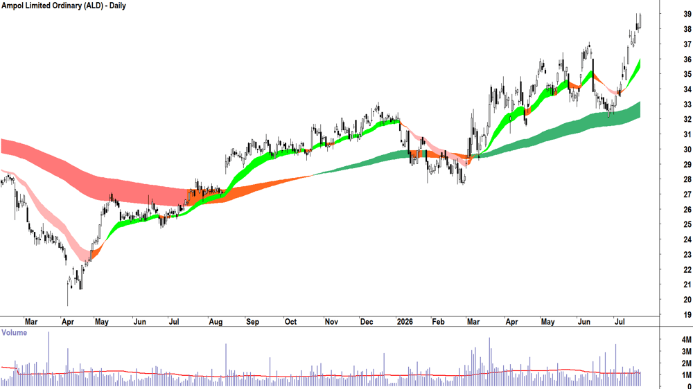 Ampol (ASX-ALD) Daily chart 22 July 2026
