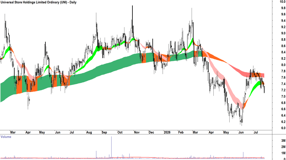 Universal Store (ASX-UNI) Daily chart 22 July 2026