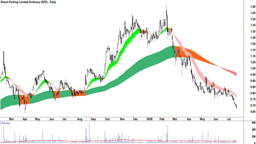 Smart Parking (ASX-SPZ) Daily chart 22 July 2026